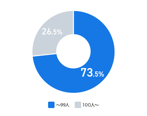 契約企業の73.5％※が中小企業！