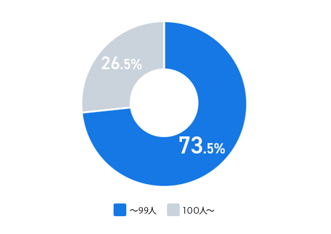 契約企業の73.5％※が中小企業！