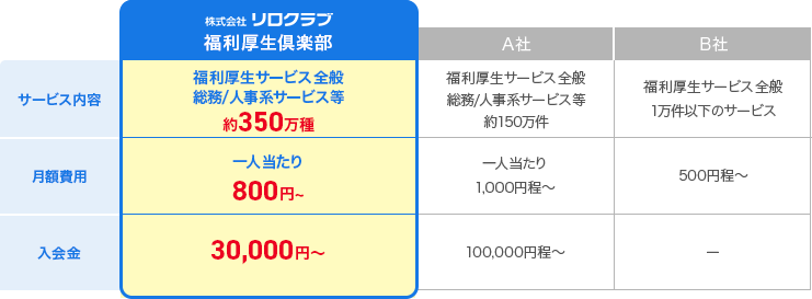 業界最安水準で350万種のサービスが導入できる