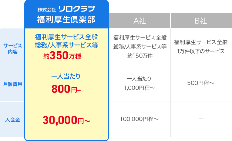 業界最安水準で350万種のサービスが導入できる