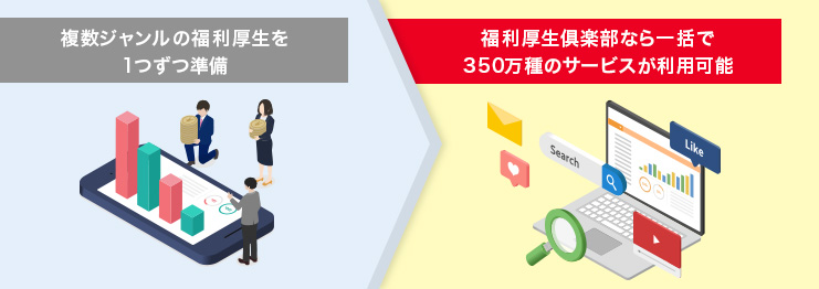 福利厚生倶楽部なら350万種のサービスの導入・運用が一括で可能！