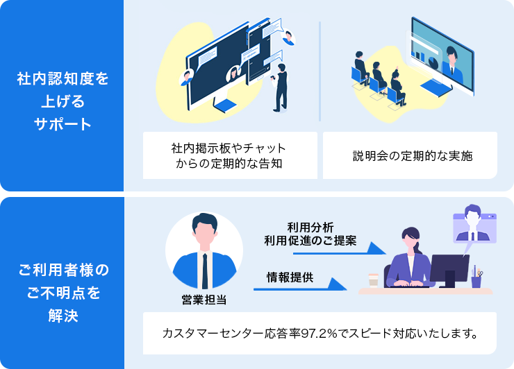 福利厚生倶楽部なら350万種のサービスの導入・運用が一括で可能！
