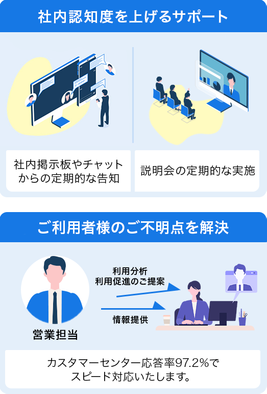 福利厚生倶楽部なら350万種のサービスの導入・運用が一括で可能！