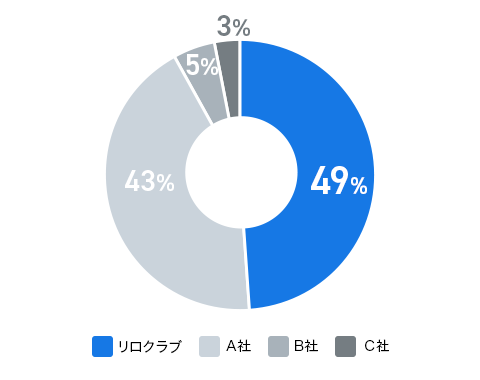 導入企業数No.1