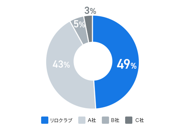 導入企業数No.1